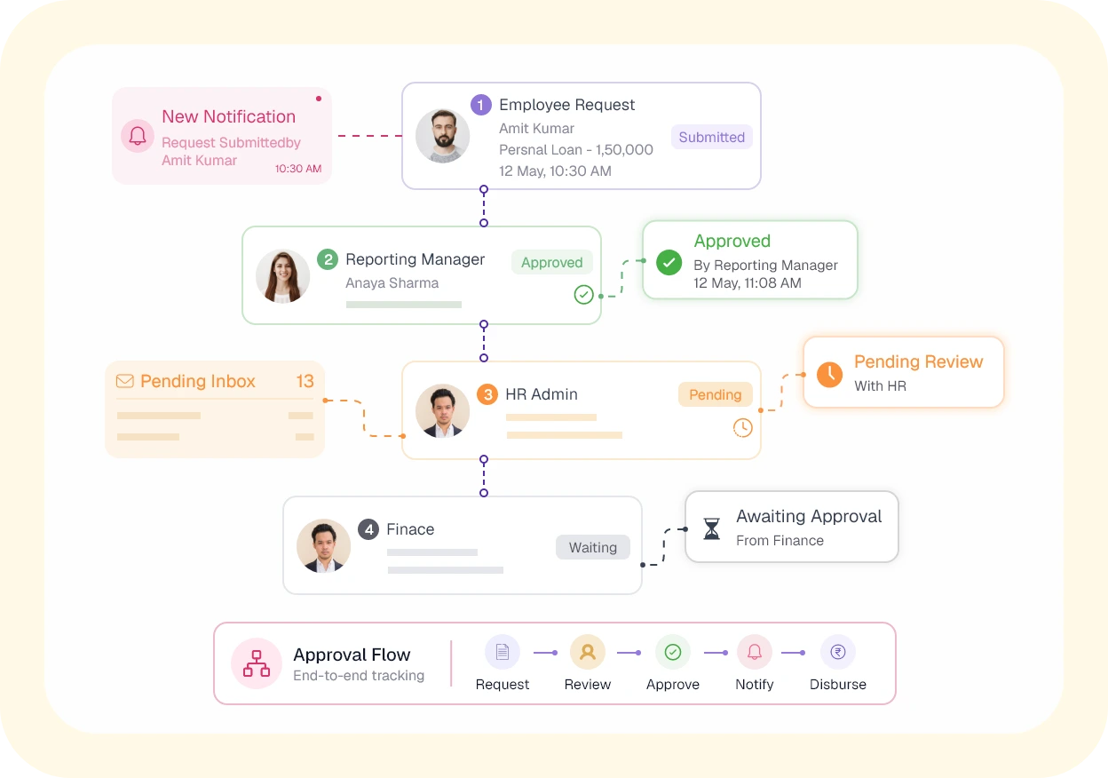 Multi-Level Approvals No Email Chains, No Follow-Ups
