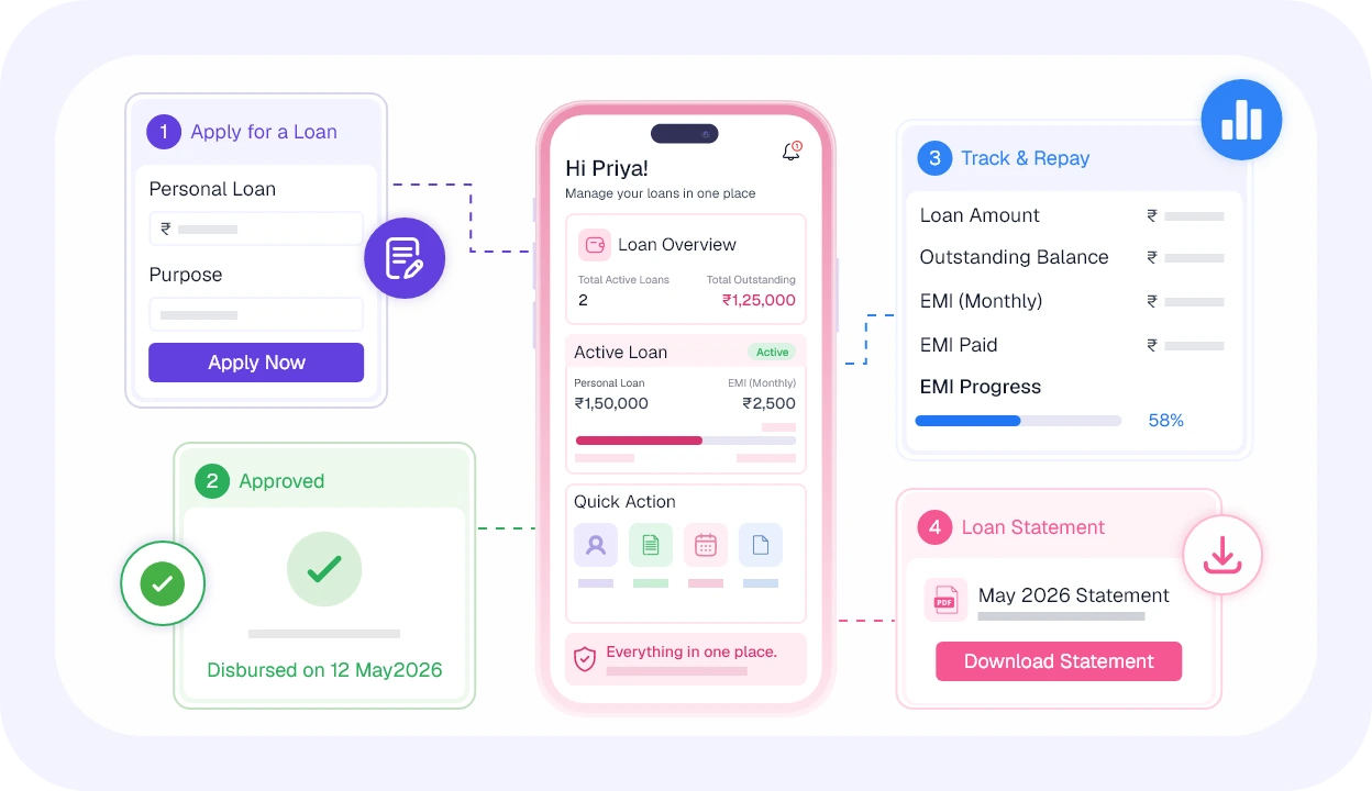 Apply, track, and repay — all from your phone.